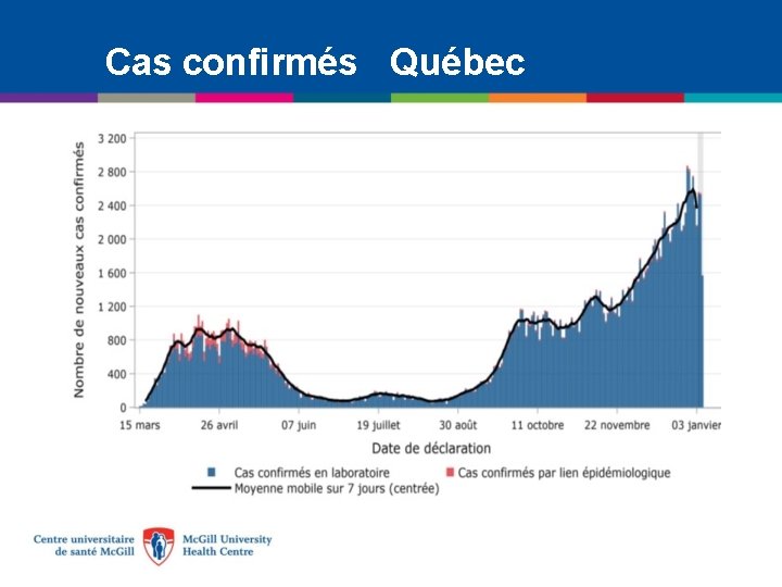 Cas confirmés Québec 