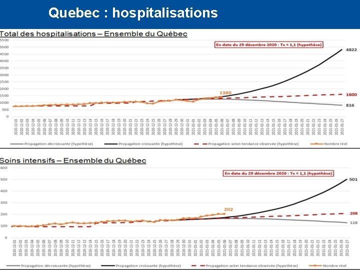 Quebec : hospitalisations 