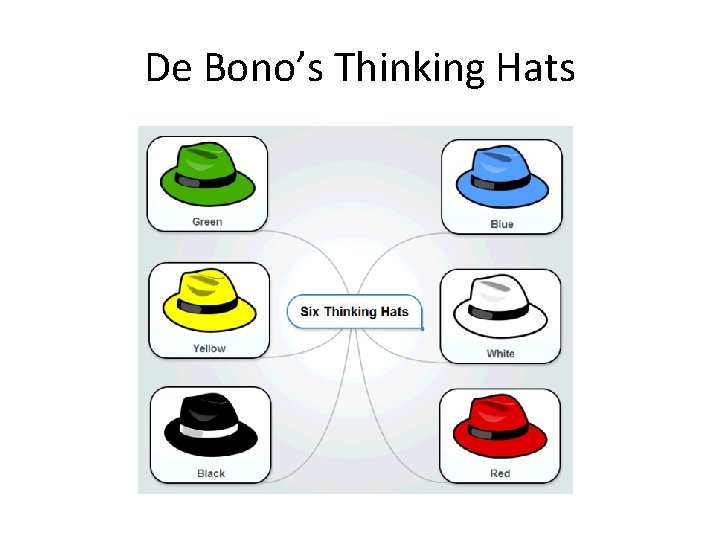 De Bono’s Thinking Hats 