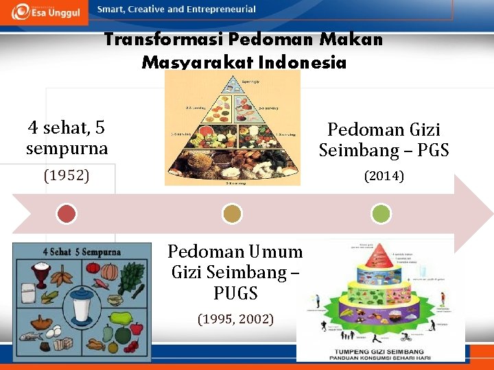 Transformasi Pedoman Makan Masyarakat Indonesia 4 sehat, 5 sempurna Pedoman Gizi Seimbang – PGS
