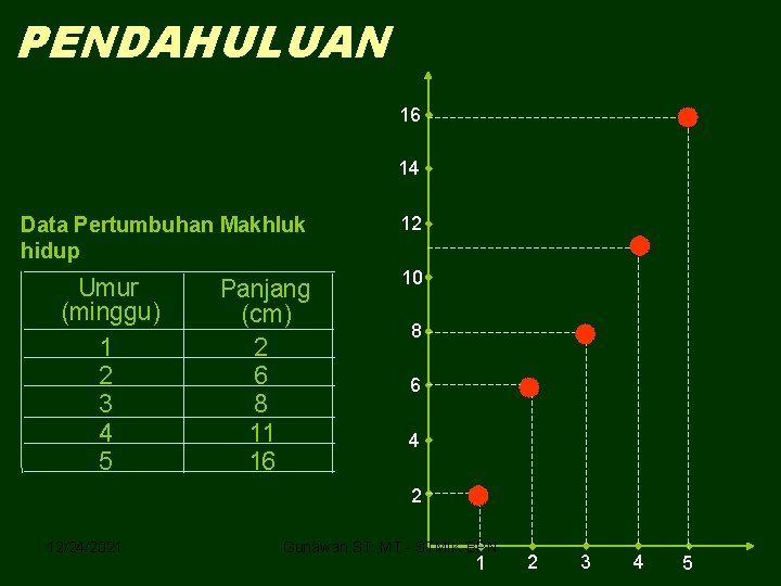 PENDAHULUAN 16 14 Data Pertumbuhan Makhluk hidup Umur (minggu) 1 2 3 4 5