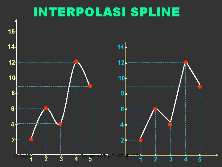 INTERPOLASI SPLINE 16 16 14 14 12 12 10 10 8 8 6 6