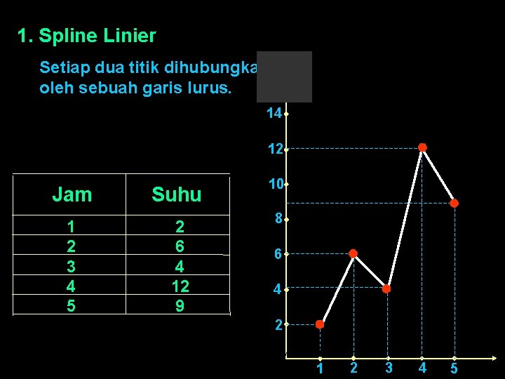 1. Spline Linier Setiap dua titik dihubungkan 16 oleh sebuah garis lurus. 14 12