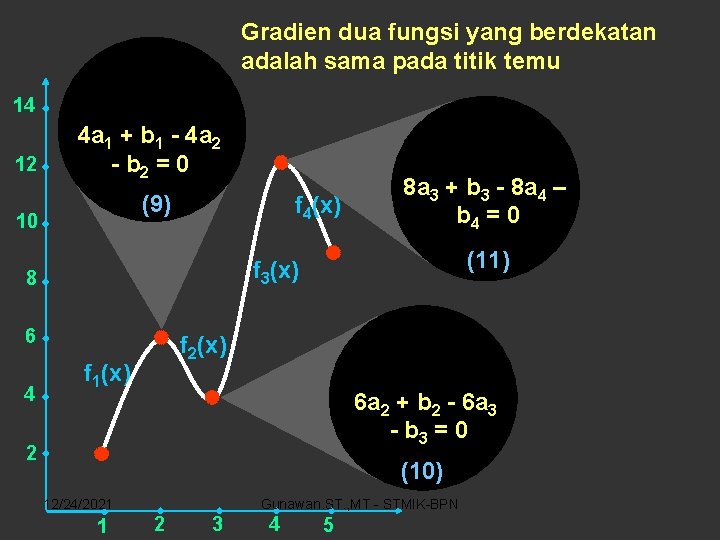 Gradien dua fungsi yang berdekatan adalah sama pada titik temu 14 12 4 a