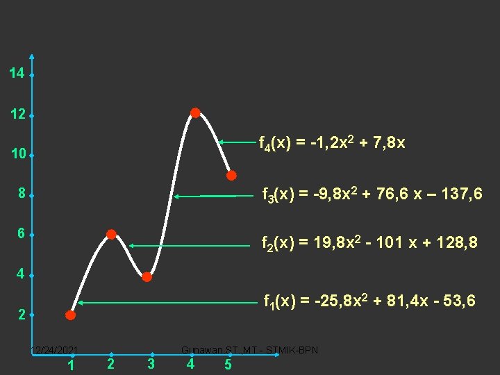 14 12 f 4(x) = -1, 2 x 2 + 7, 8 x 10