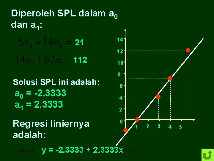 Diperoleh SPL dalam a 0 dan a 1: 21 14 12 112 Solusi SPL