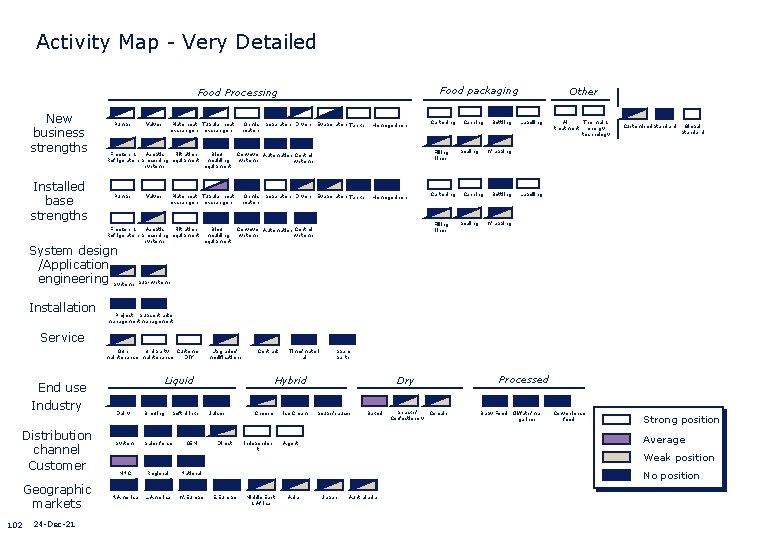 Activity Map - Very Detailed Food packaging Food Processing New business strengths Installed base