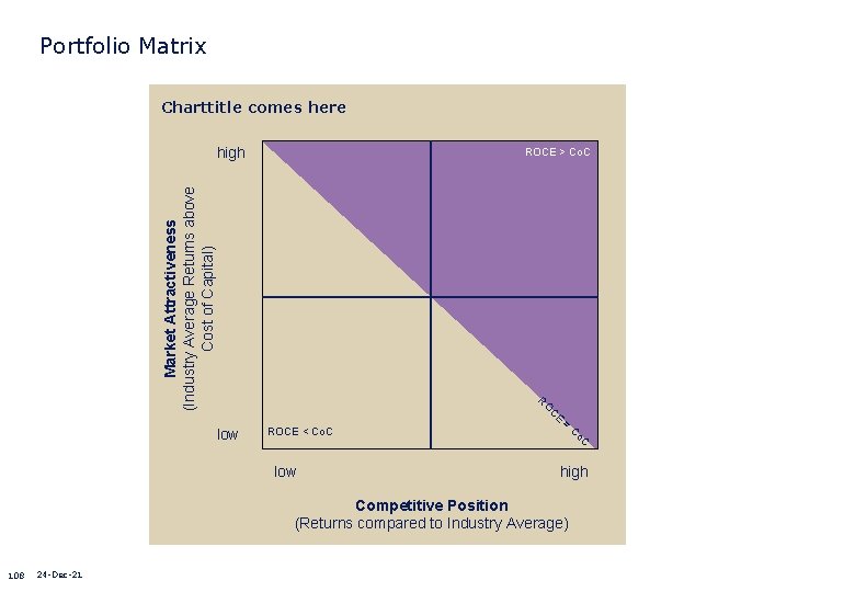 Portfolio Matrix Charttitle comes here high Market Attractiveness (Industry Average Returns above Cost of