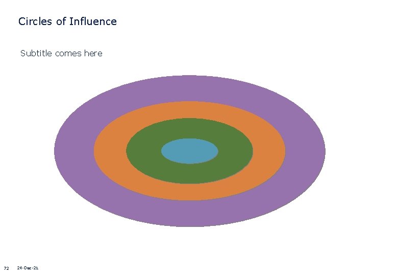 Circles of Influence Subtitle comes here 72 24 -Dec-21 