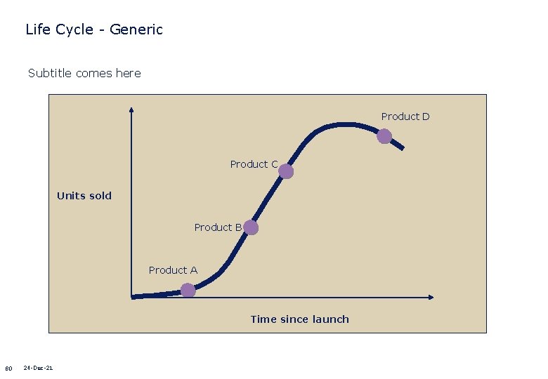 Life Cycle - Generic Subtitle comes here Product D Product C Units sold Product