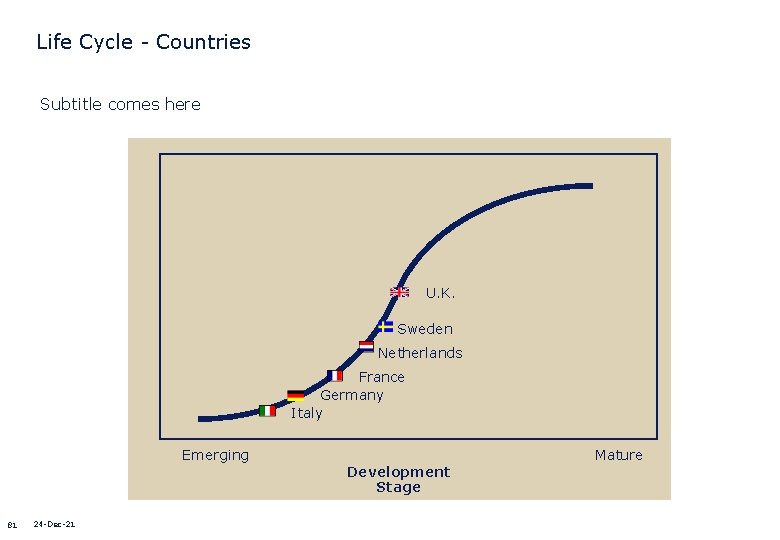 Life Cycle - Countries Subtitle comes here U. K. Sweden Netherlands France Germany Italy