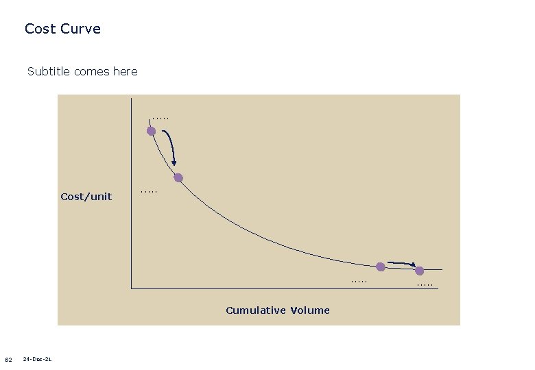 Cost Curve Subtitle comes here . . . Cost/unit . . Cumulative Volume 82