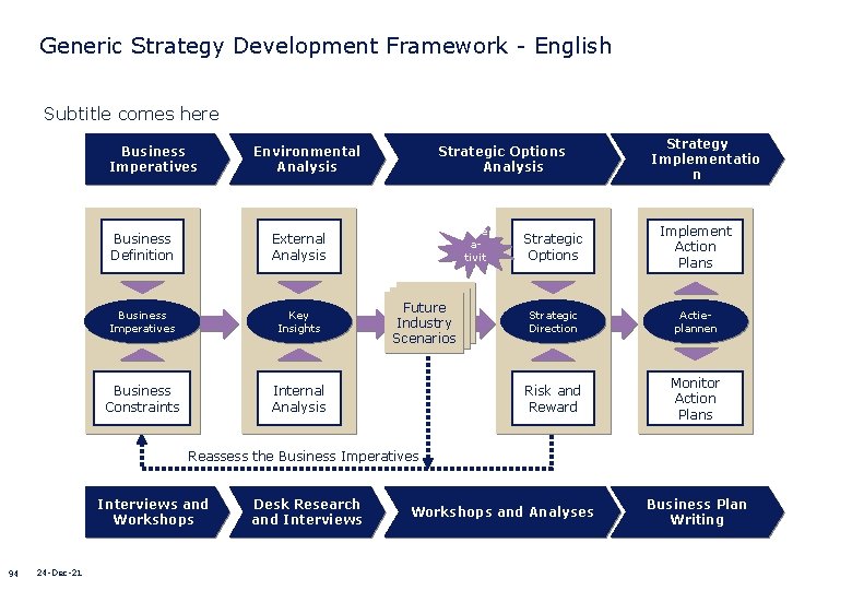 Generic Strategy Development Framework - English Subtitle comes here Business Imperatives Environmental Analysis Business