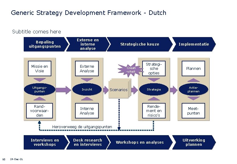 Generic Strategy Development Framework - Dutch Subtitle comes here Bepaling uitgangspunten Externe en interne