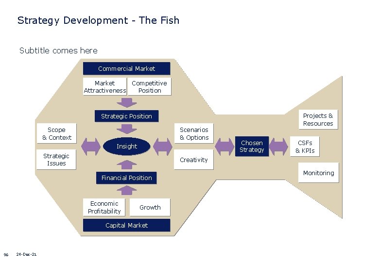 Strategy Development - The Fish Subtitle comes here Commercial Market Attractiveness Competitive Position Projects