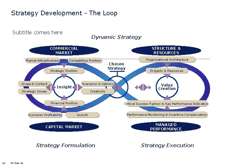 Strategy Development - The Loop Subtitle comes here Dynamic Strategy COMMERCIAL MARKET Market Attractiveness