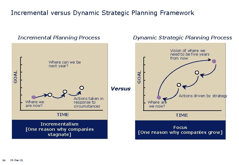 Incremental versus Dynamic Strategic Planning Framework Incremental Planning Process Dynamic Strategic Planning Process Vision