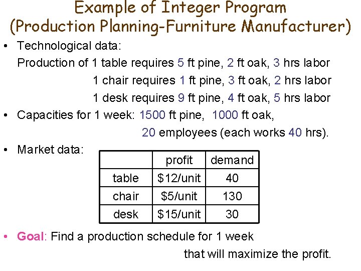 Example of Integer Program (Production Planning-Furniture Manufacturer) • Technological data: Production of 1 table