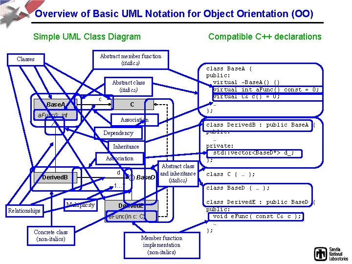 Overview of Basic UML Notation for Object Orientation (OO) Simple UML Class Diagram Compatible