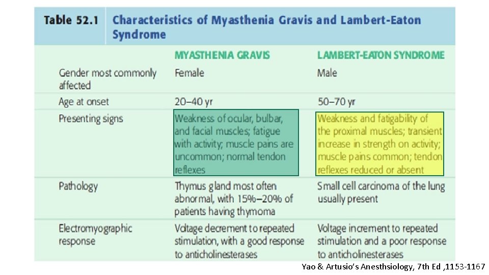 Yao & Artusio’s Anesthsiology, 7 th Ed , 1153 -1167 