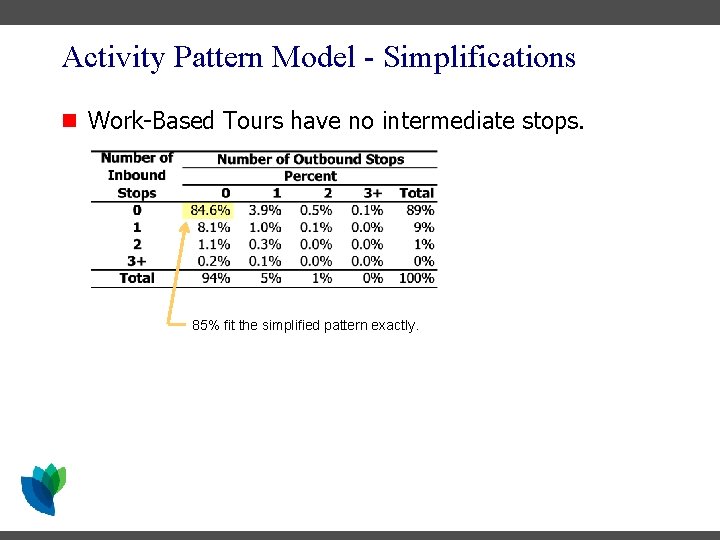 Activity Pattern Model - Simplifications n Work-Based Tours have no intermediate stops. 85% fit Activity Pattern Model - Simplifications n Work-Based Tours have no intermediate stops. 85% fit