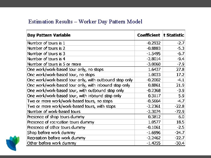 Estimation Results – Worker Day Pattern Model Estimation Results – Worker Day Pattern Model