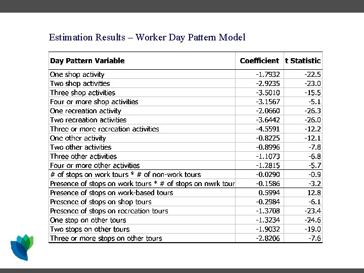 Estimation Results – Worker Day Pattern Model Estimation Results – Worker Day Pattern Model