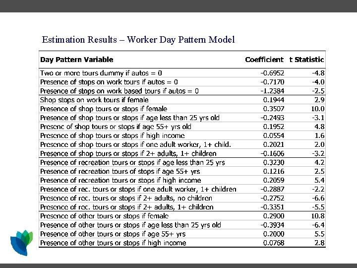 Estimation Results – Worker Day Pattern Model Estimation Results – Worker Day Pattern Model
