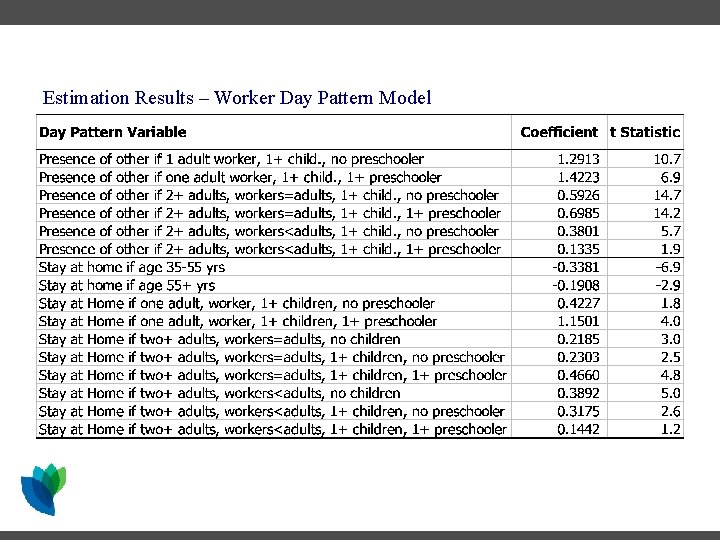 Estimation Results – Worker Day Pattern Model Estimation Results – Worker Day Pattern Model