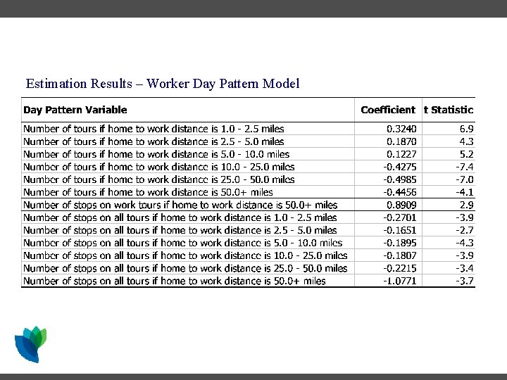 Estimation Results – Worker Day Pattern Model Estimation Results – Worker Day Pattern Model