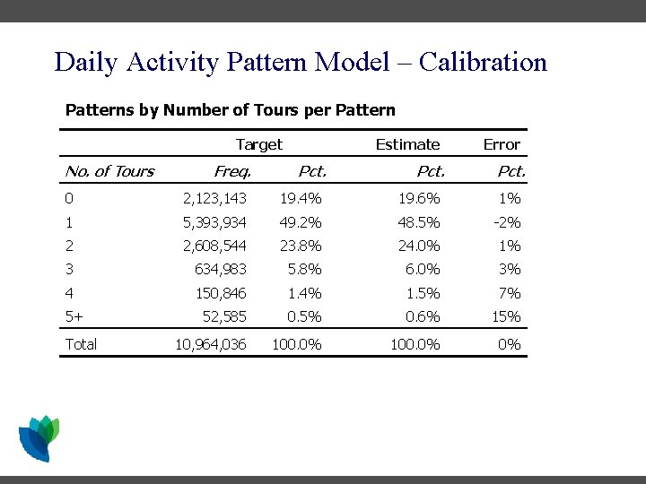 Daily Activity Pattern Model – Calibration Patterns by Number of Tours per Pattern Target Daily Activity Pattern Model – Calibration Patterns by Number of Tours per Pattern Target