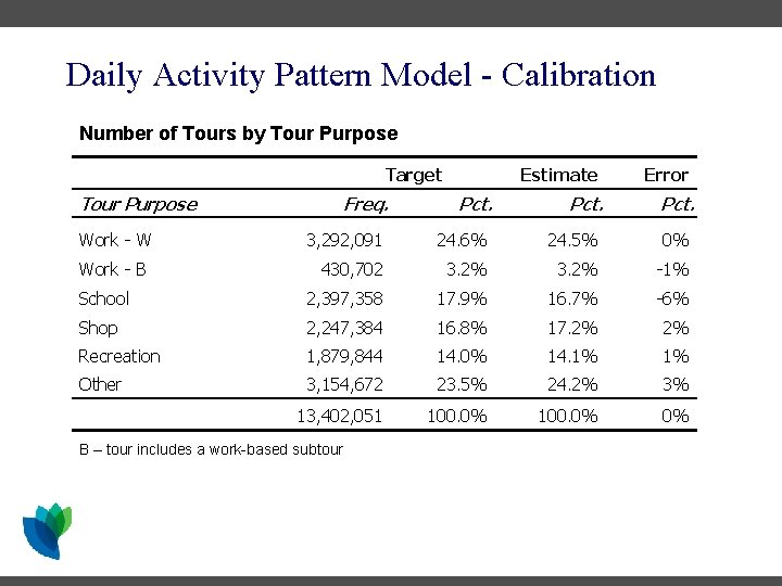 Daily Activity Pattern Model - Calibration Number of Tours by Tour Purpose Target Tour Daily Activity Pattern Model - Calibration Number of Tours by Tour Purpose Target Tour