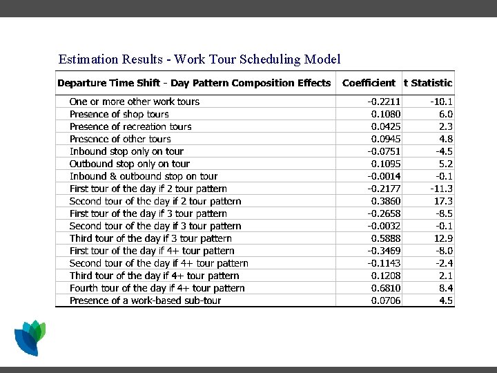Estimation Results - Work Tour Scheduling Model Estimation Results - Work Tour Scheduling Model