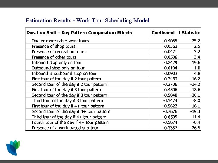 Estimation Results - Work Tour Scheduling Model Estimation Results - Work Tour Scheduling Model