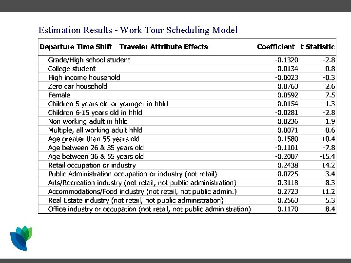 Estimation Results - Work Tour Scheduling Model Estimation Results - Work Tour Scheduling Model