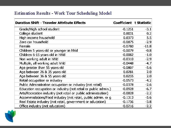 Estimation Results - Work Tour Scheduling Model Estimation Results - Work Tour Scheduling Model
