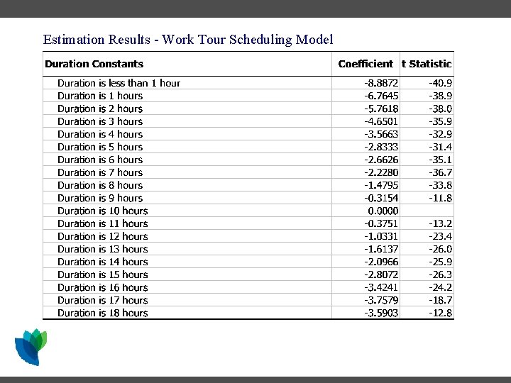 Estimation Results - Work Tour Scheduling Model Estimation Results - Work Tour Scheduling Model