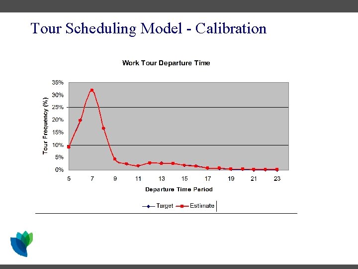 Tour Scheduling Model - Calibration Tour Scheduling Model - Calibration