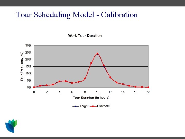 Tour Scheduling Model - Calibration Tour Scheduling Model - Calibration