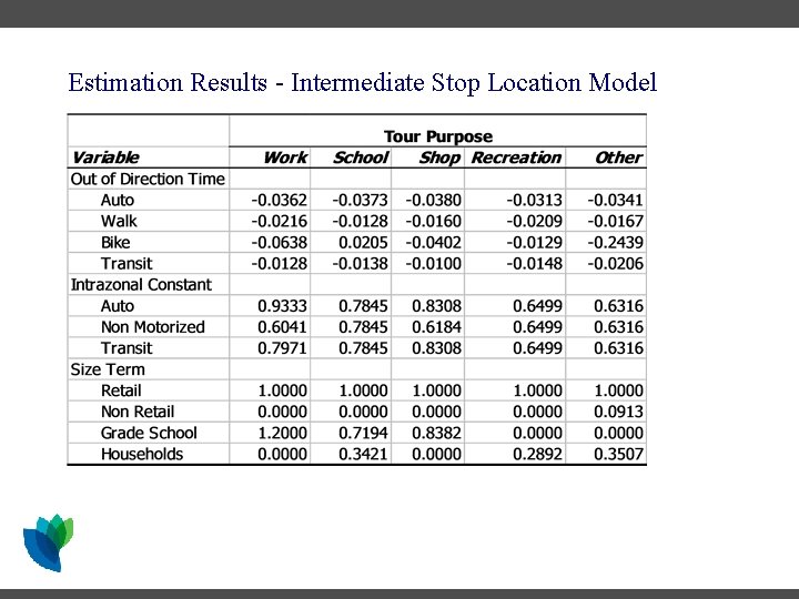 Estimation Results - Intermediate Stop Location Model Estimation Results - Intermediate Stop Location Model