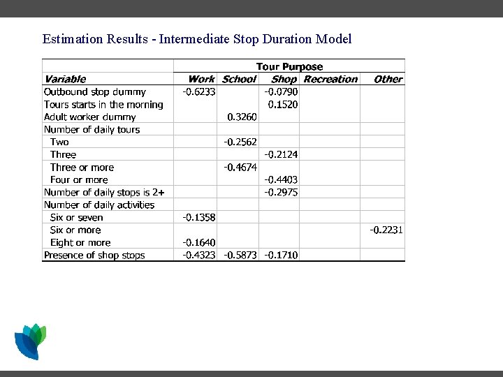 Estimation Results - Intermediate Stop Duration Model Estimation Results - Intermediate Stop Duration Model