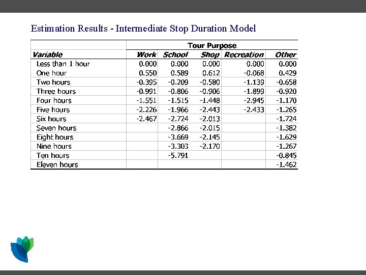 Estimation Results - Intermediate Stop Duration Model Estimation Results - Intermediate Stop Duration Model