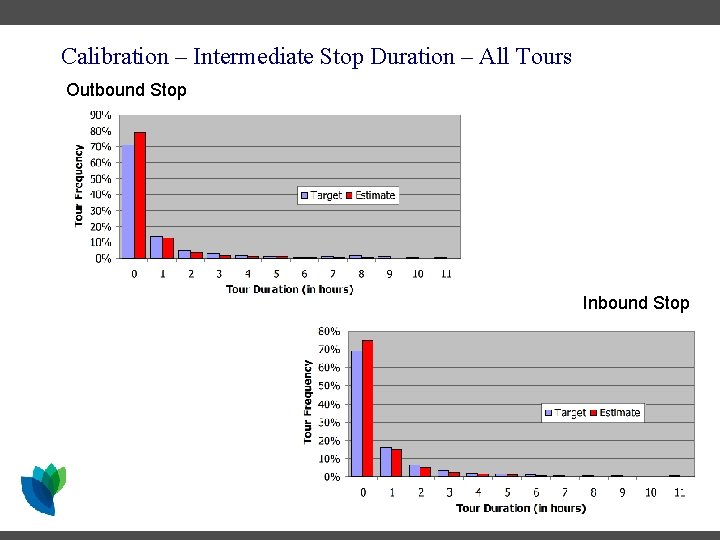 Calibration – Intermediate Stop Duration – All Tours Outbound Stop Inbound Stop Calibration – Intermediate Stop Duration – All Tours Outbound Stop Inbound Stop