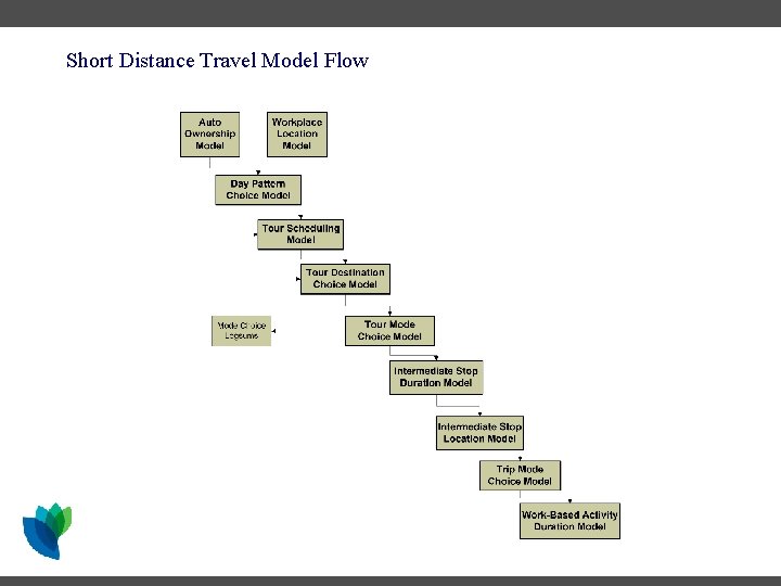Short Distance Travel Model Flow Short Distance Travel Model Flow