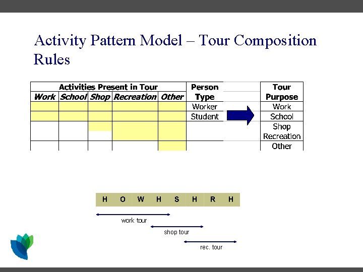 Activity Pattern Model – Tour Composition Rules work tour shop tour rec. tour Activity Pattern Model – Tour Composition Rules work tour shop tour rec. tour