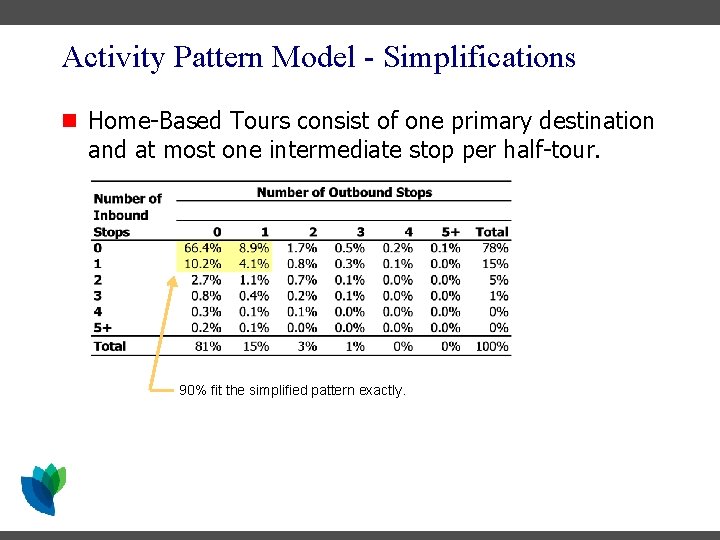 Activity Pattern Model - Simplifications n Home-Based Tours consist of one primary destination and Activity Pattern Model - Simplifications n Home-Based Tours consist of one primary destination and