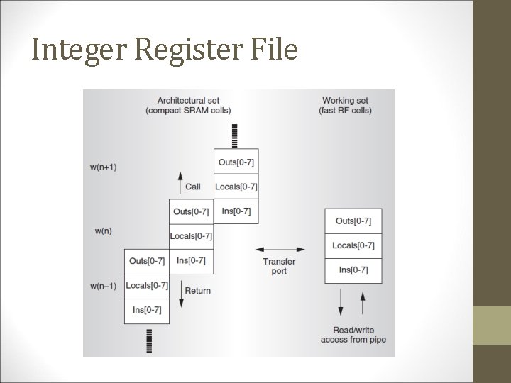Integer Register File 