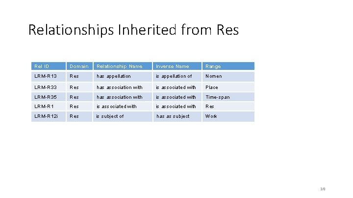 Relationships Inherited from Res Rel ID Domain Relationship Name Inverse Name Range LRM-R 13