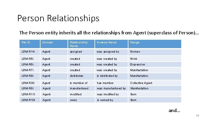 Person Relationships The Person entity inherits all the relationships from Agent (superclass of Person)…