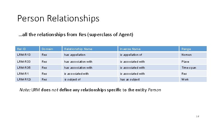 Person Relationships …all the relationships from Res (superclass of Agent) Rel ID Domain Relationship